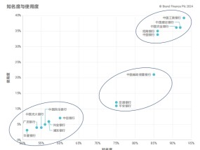 《Brand Finance 2024年中国银行业品牌调研报告》出炉：股份制商业银行发展势头强劲