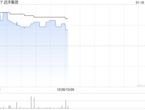 内房股早盘全线上扬 远洋集团涨超6%雅居乐集团上涨5%