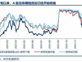 申万宏源策略：春季行情还是有机会的震荡市