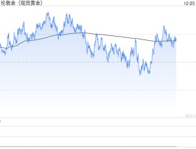 小心金价跌破重要支撑引发抛售！