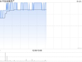 中信金融资产午后涨超4% 去年归母净利润最高同比预增466%