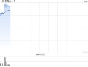科济药业-B现涨超4% 关键II期临床试验CT041-ST-01已取得阳性结果