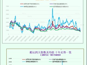 一张图：波罗的海指数因各船舶板块运价走低而跌至近两年低点