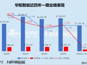 华阳智能上市业绩即“变脸” 不到一年就要重大资产重组 “内卷式”激烈竞争下标的市占率已大幅下滑