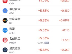 周四热门中概股涨跌不一 台积电涨2.07%，携程跌5.67%