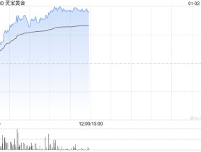 黄金股早盘集体走高 灵宝黄金涨逾15%山东黄金涨逾7%