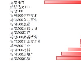 博时基金：美股12月16日-20日下跌 短期估值已处相对高位