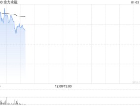 金力永磁早盘涨超5% 近日控股股东下属子公司完成增持H股股份