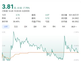 岭南股份3连跌停！突然公告：多笔债务逾期，流动资金紧张！2年多净亏28亿元，控股股东为地方国资