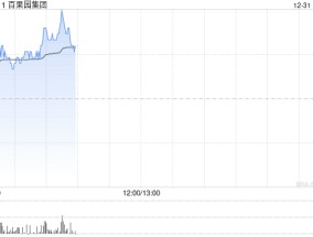 百果园集团早盘涨超6% 公司近期直播活动火热