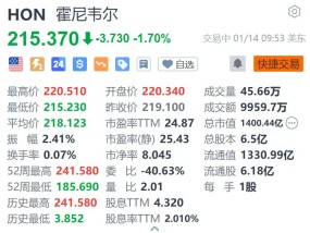 美股异动｜霍尼韦尔跌1.7% 或因激进投资者施压而进行分拆