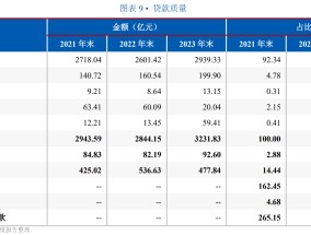 去年哈尔滨银行转让近8亿不良资产