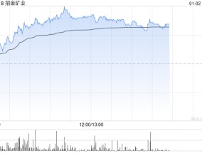 招金矿业午后涨逾5% 金价未来价格中枢有望继续上移