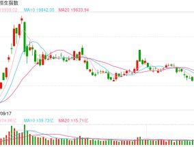 快讯：恒指高开0.69% 科指涨0.77%科网股普遍高开