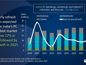 Canalys：2024年第三季度印度PC市场出货量达到630万台 同比增长12%