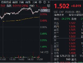 35.89%！银行板块年内涨幅夺魁，强势行情持续，银行ETF（512800）放量6连阳，又有两只银行股创新高！