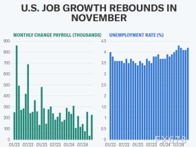 非农前瞻：美国12月就业报告预计将显示招聘放缓，失业率稳定