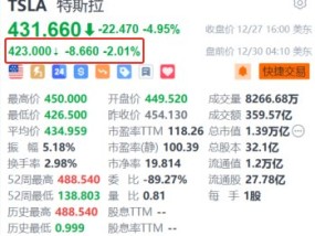 特斯拉盘前跌超2% 分析师预期今年交付量或略低于去年