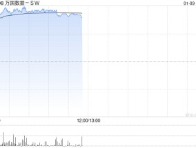 万国数据-SW今日再涨逾8% 近三周累计涨近50%