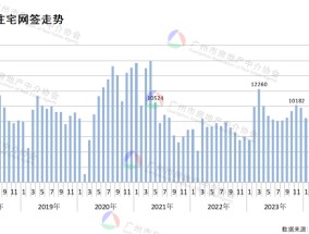 实探 | 广州二手住宅成交持续回升