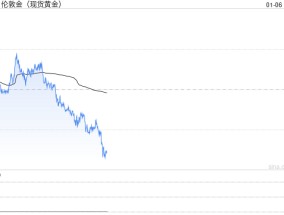 美联储官员表示控通胀未完成 金价冲高回落