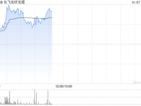 长飞光纤光缆早盘涨超3% 野村将目标价从13.5港元升至15港元
