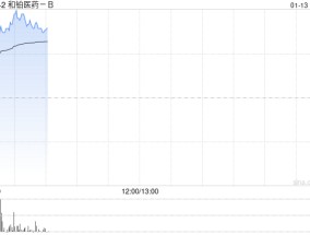 和铂医药-B逆市上涨逾15% 就潜在同类最佳长效TSLP抗体达成约10亿美元海外合作