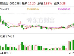 一拖股份：2024年销售拖拉机7.43万台 同比增长2.71%