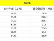 普遍降了！能源化工央企董事长“工资条”公布，降幅在0.5%-2.1%不等