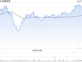 安踏体育1月7日耗资约9981.46万港元回购131.4万股
