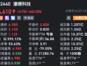 濠暻科技飙升4倍 拟获溢利约8%提全购要约