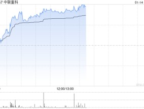 中联重科早盘涨超4% 机构称12月挖机内销符合CME预期