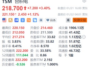 台积电盘前涨超1% 去年第四季度已取得15亿美元美国政府补贴