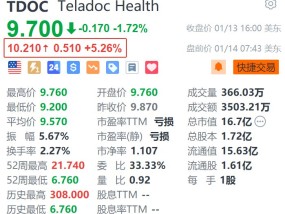 Teladoc盘前涨超5% 与亚马逊达成合作