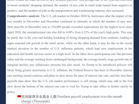 2024年12月美国非农点评：美国劳动力市场表现仍强，美联储放缓降息底气更足