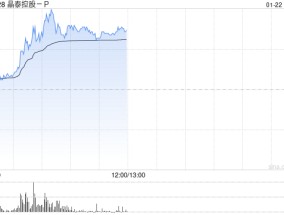 晶泰控股-P早盘一度涨超11% 公司近期配售净筹超11亿港元