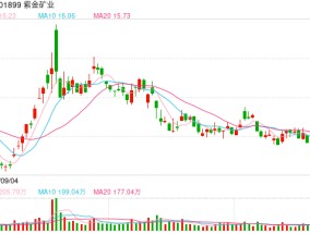 重磅！紫金矿业拟斥资137亿元，入主盐湖提锂龙头！后者今起复牌