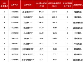 盘点2024债券型ETF规模：富国政金债券ETF规模278亿元跃升第一！海富通短融ETF、博时国开ETF排名下降