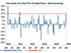 高盛：ETF空头流动创2021年以来最大增幅