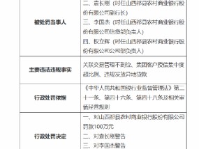 山西祁县农村商业银行被罚100万元：因关联交易管理不到位 集团客户授信集中度超比例 违规发放异地贷款