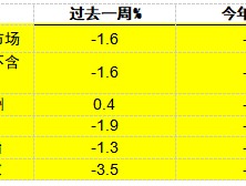 摩根工资产管理每周市场洞察： 美国经济数据强劲，美联储或暂缓宽松步伐