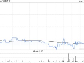 先声药业1月2日斥资605.03万港元回购88.1万股