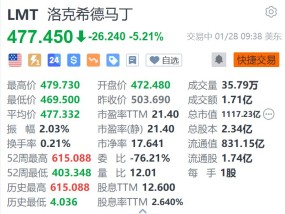 洛克希德马丁跌超5.2% 第四季度EPS同比大幅下滑 远低于预期