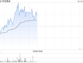 黄金股盘中走高 灵宝黄金及山东黄金均涨超3%