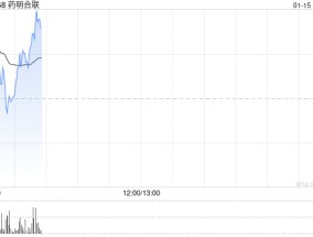 药明合联发盈喜 预计年度纯利同比增长超过260%