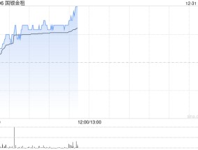国银金租盘中涨近7% 海航控股或成为公司前十大股东