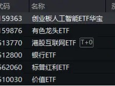 领跑A股ETF，创业板人工智能ETF华宝（159363）劲涨3.17%！三重利好叠加，金融科技ETF单日获净申购1.94亿份