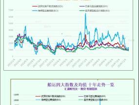 一张图：波罗的海运价指数连续第二天上涨，原因是海岬型船板块上涨