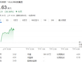 科技公司KULR大举投资比特币，美股早盘一度涨超40%