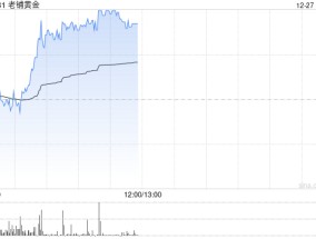 老铺黄金早盘涨近5% 小摩首予增持评级并列为行业首选